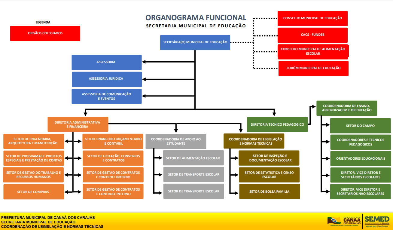 Organograma Funcional da SEMED